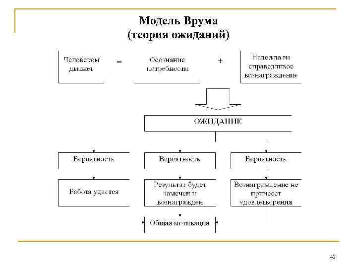 Модель Врума (теория ожиданий) 40 