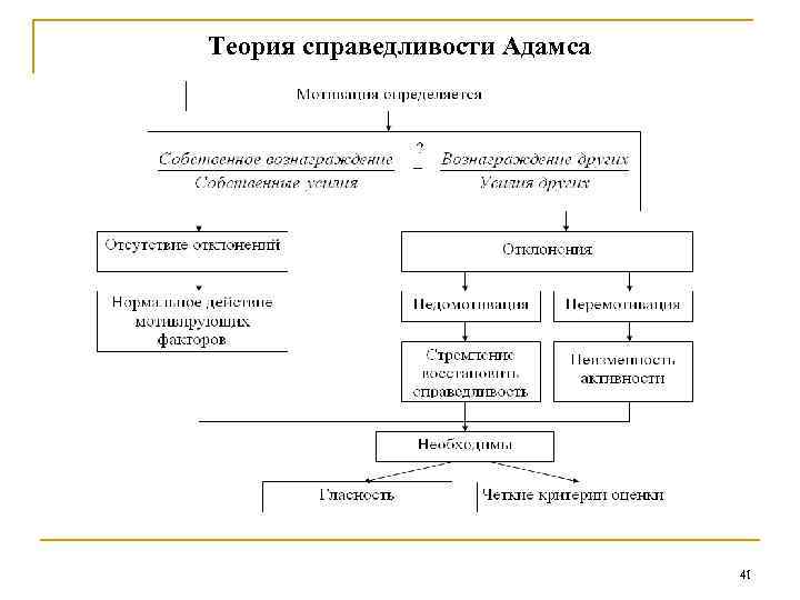 Теория справедливости адамса презентация