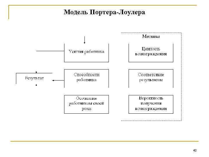 Модель Портера-Лоулера 42 