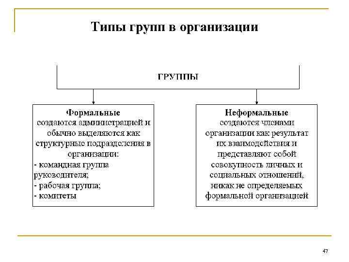 Типы групп в организации 47 