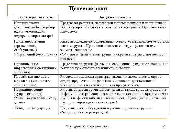 Целевые роли Структурные характеристики группы 53 