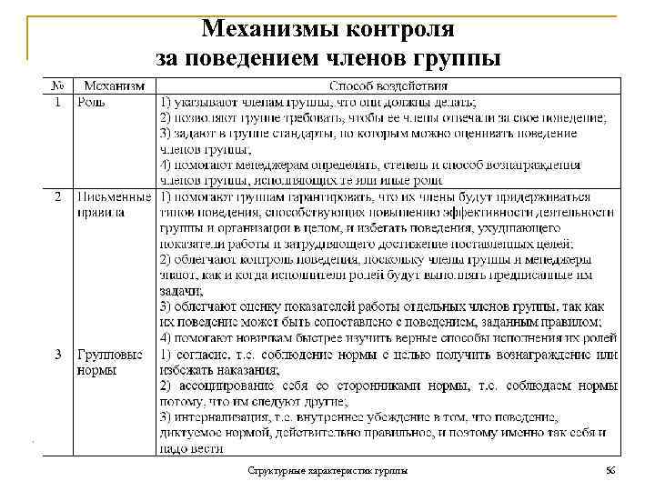 Механизмы контроля за поведением членов группы Структурные характеристик гурппы 56 