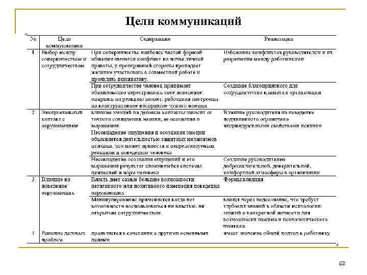 Цели коммуникаций 62 
