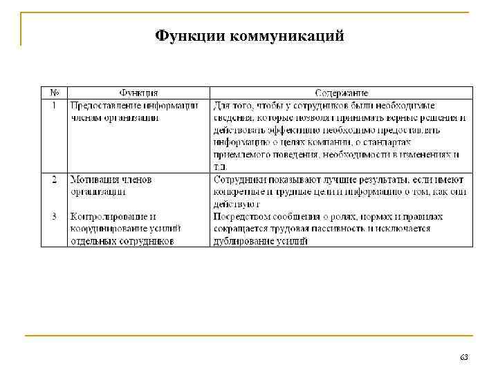 Функции коммуникаций 63 