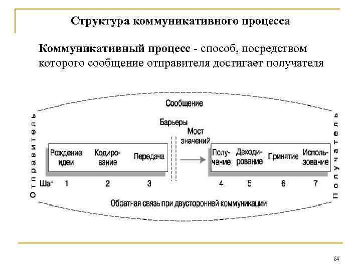 Схема акта коммуникации