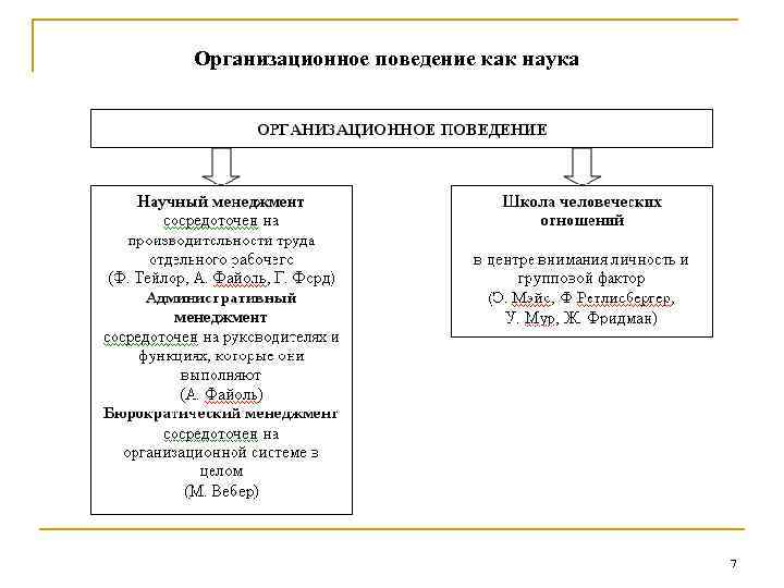 Организационное поведение как наука 7 
