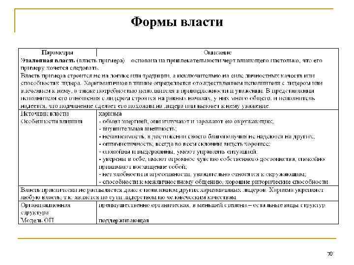 Формы власти 70 