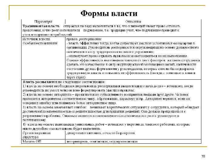 Формы власти 72 