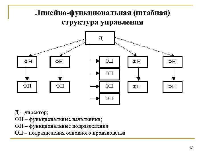 Линейно-функциональная (штабная) структура управления Д – директор; ФН – функциональные начальники; ФП – функциональные