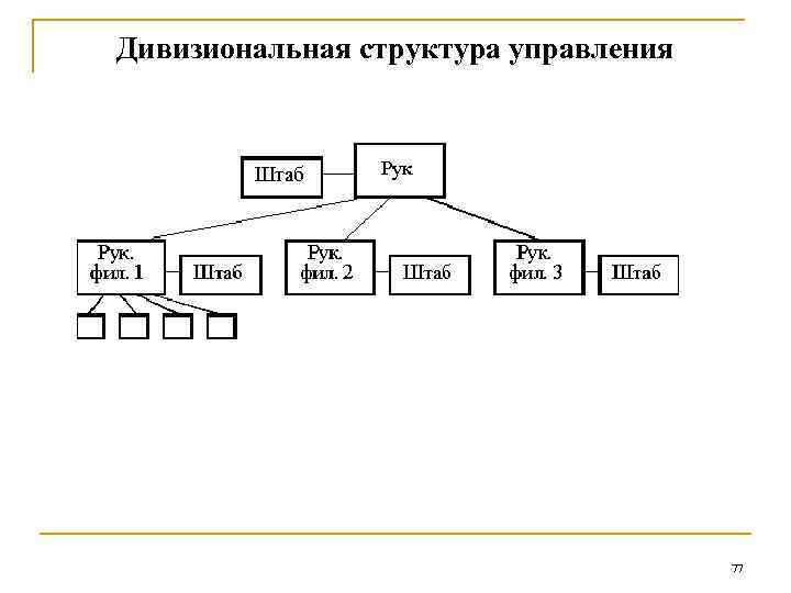 Дивизионально продуктовая структура схема