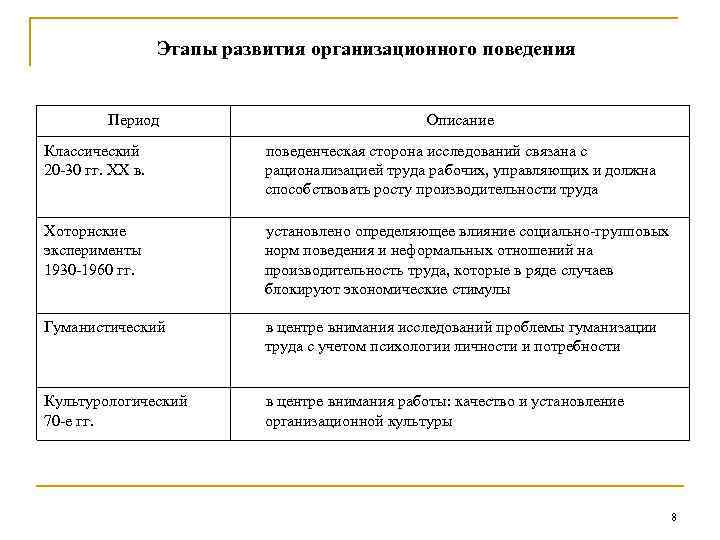 Этапы развития организационного поведения Период Описание Классический 20 -30 гг. ХХ в. поведенческая сторона