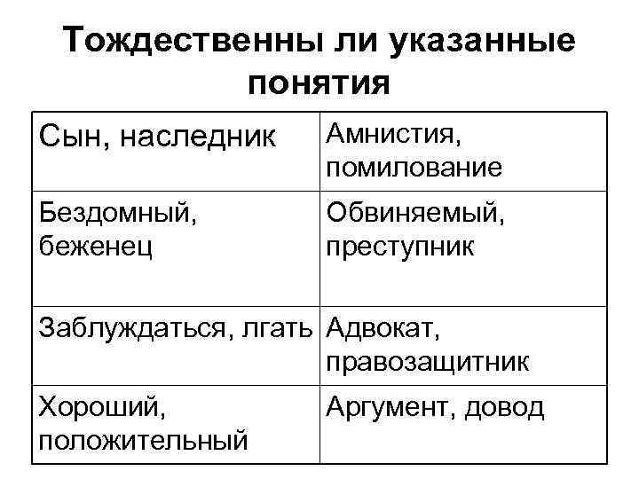 Тождественны ли указанные понятия Сын, наследник Амнистия, помилование Бездомный, беженец Обвиняемый, преступник Заблуждаться, лгать