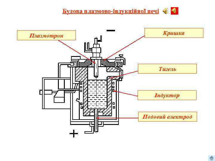 Будова плазмово-індукційної печі Плазмотрон Кришка Тигель Індуктор Подовий електрод 