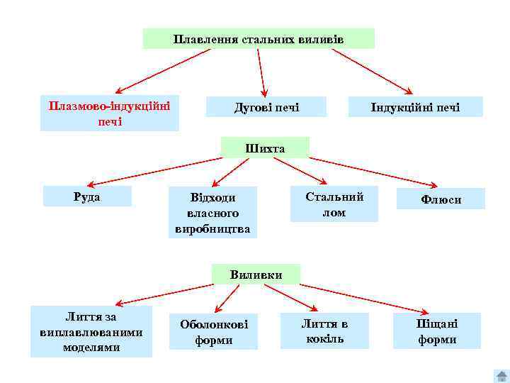 Плавлення стальних виливів Плазмово-індукційні печі Дугові печі Індукційні печі Шихта Руда Відходи власного виробництва