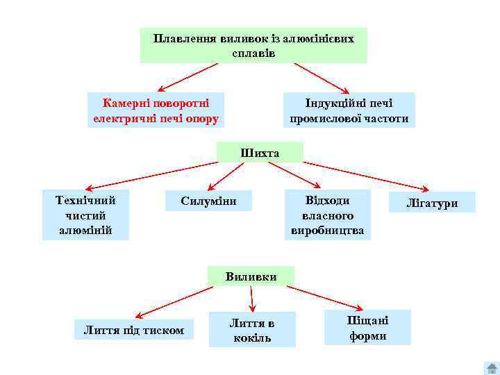 Плавлення виливок із алюмінієвих сплавів Індукційні печі промислової частоти Камерні поворотні електричні печі опору
