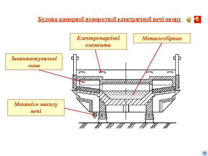 Будова камерної поворотної електричної печі опору Електронаргівні елементи Завантажувальні окна Механізм нахилу печі Металозбірник