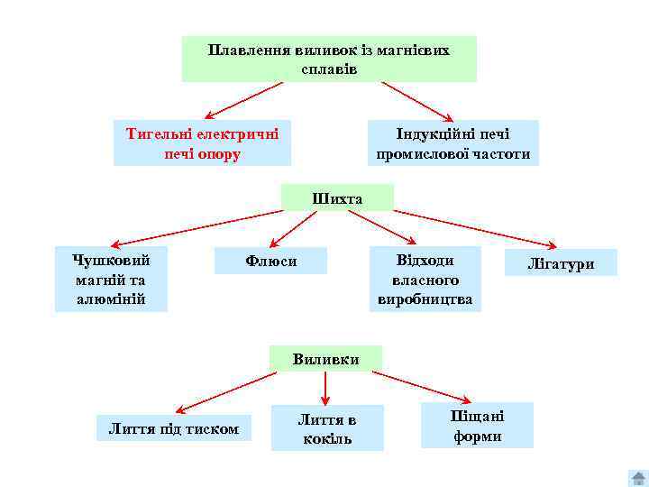 Плавлення виливок із магнієвих сплавів Індукційні печі промислової частоти Тигельні електричні печі опору Шихта