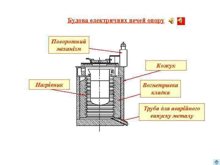Будова електричних печей опору Поворотний механізм Кожух Нагрівник Вогнетривка кладка Труба для аварійного випуску