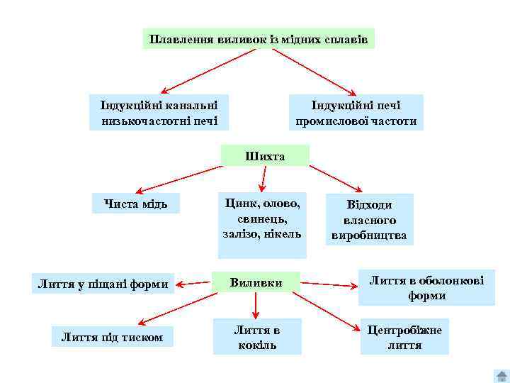 Плавлення виливок із мідних сплавів Індукційні печі промислової частоти Індукційні канальні низькочастотні печі Шихта