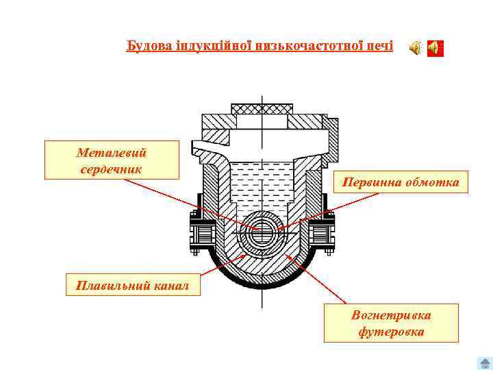 Будова індукційної низькочастотної печі Металевий сердечник Первинна обмотка Плавильний канал Вогнетривка футеровка 