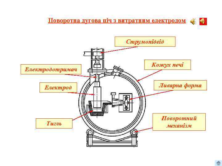 Поворотна дугова піч з витратним електродом Струмопідвід Електродотримач Електрод Тигль Кожух печі Ливарна форма
