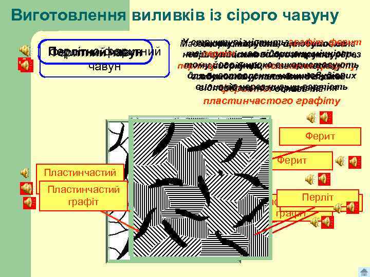 Виготовлення виливків із сірого чавуну Перлітно-феритний Перлітний чавун Феритний чавун У структурі містить графіт,