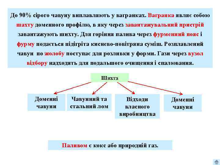 До 90% сірого чавуну виплавляють у вагранках. Вагранка являє собою шахту доменного профілю, в