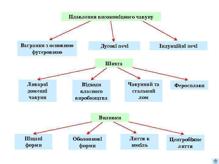 Плавлення високоміцного чавуну Вагранки з основною футеровкою Дугові печі Індукційні печі Шихта Ливарні доменні