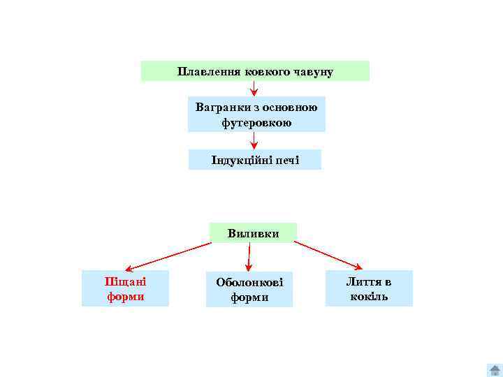 Плавлення ковкого чавуну Вагранки з основною футеровкою Індукційні печі Виливки Піщані форми Оболонкові форми