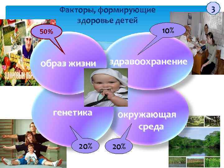 Факторы, формирующие здоровье детей 50% образ жизни генетика 20% 3 10% здравоохранение окружающая среда