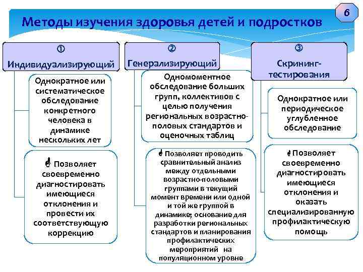 Методы изучения здоровья детей и подростков Индивидуализирующий Однократное или систематическое обследование конкретного человека в