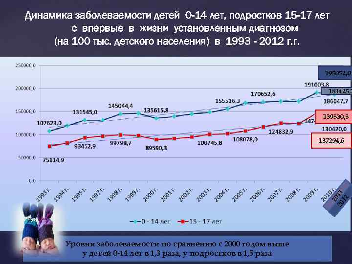 Динамика заболеваемости детей 0 -14 лет, подростков 15 -17 лет с впервые в жизни