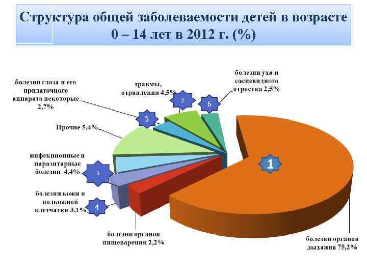 Структура общей заболеваемости детей в возрасте 0 – 14 лет в 2012 г. (%)