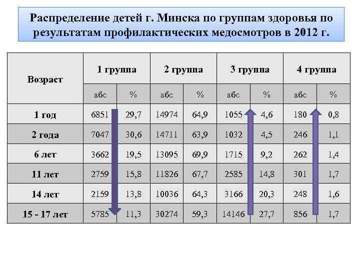 Распределение детей г. Минска по группам здоровья по результатам профилактических медосмотров в 2012 г.