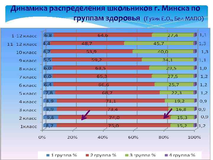 Динамика распределения школьников г. Минска по группам здоровья (Гузик Е. О. , Бел МАПО)