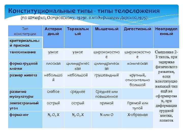 Конституциональные типы - типы телосложения (по Штафко, Островскому, 1929 г. в модификации Дарской, 1975