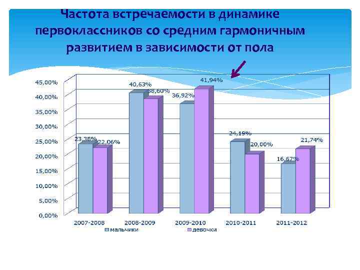 Частота встречаемости в динамике первоклассников со средним гармоничным развитием в зависимости от пола 