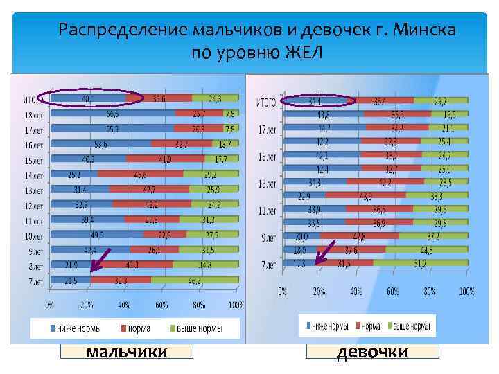 Распределение мальчиков и девочек г. Минска по уровню ЖЕЛ мальчики девочки 