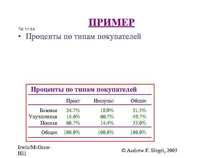 ПРИМЕР Tbl 17. 3. 4 • Проценты по типам покупателей Практ Импульс Общие Базовая