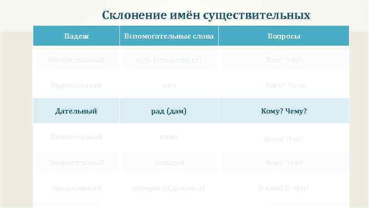Склонение имён существительных Падеж Вспомогательные слова Вопросы Именительный есть (существует) Кто? Что? Родительный нет