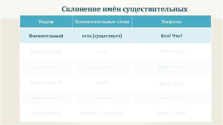 Склонение имён существительных Падеж Вспомогательные слова Вопросы Именительный есть (существует) Кто? Что? Родительный нет