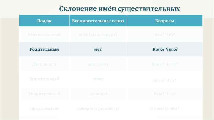 Склонение имён существительных Падеж Вспомогательные слова Вопросы Именительный есть (существует) Кто? Что? Родительный нет