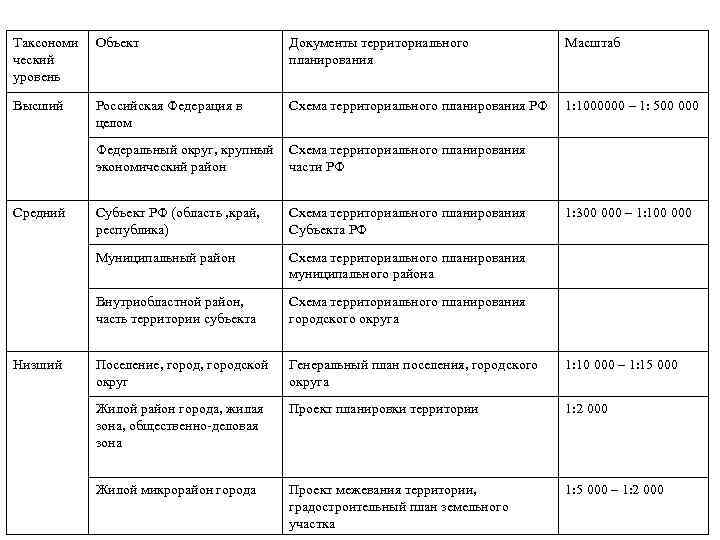 Таксономи ческий уровень Объект Документы территориального планирования Масштаб Высший Российская Федерация в целом Схема