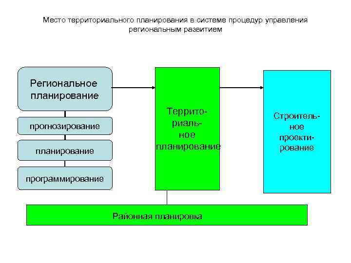 Региональное управление и территориальное планирование презентация