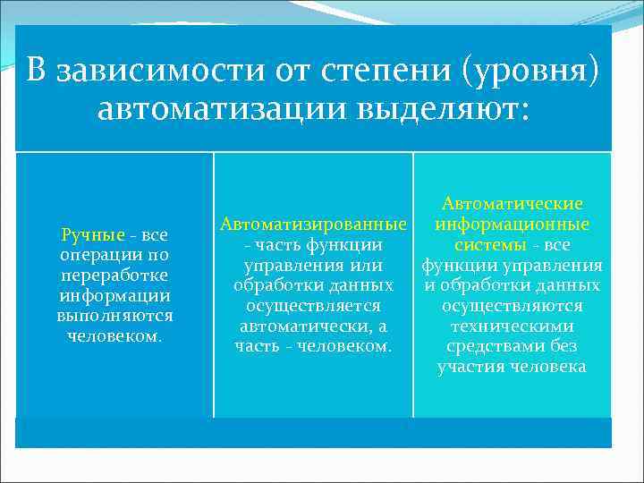 В зависимости от степени (уровня) автоматизации выделяют: Ручные - все операции по переработке информации