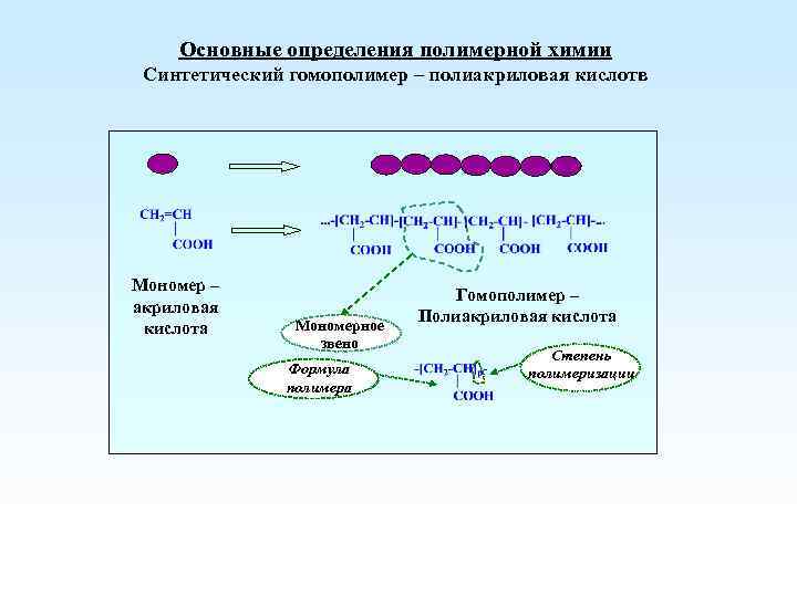 Основные определения полимерной химии Синтетический гомополимер – полиакриловая кислотв Мономер – акриловая кислота Мономерное