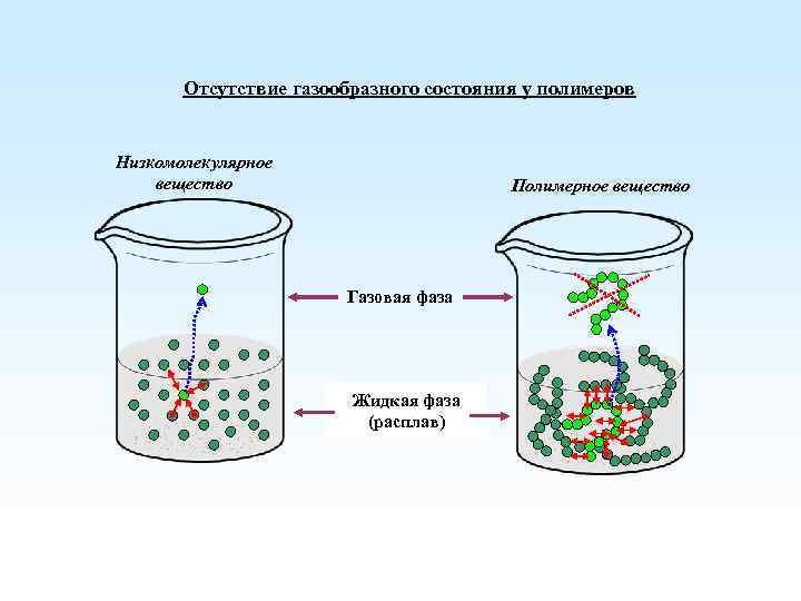 Отсутствие газообразного состояния у полимеров Низкомолекулярное вещество Полимерное вещество Газовая фаза Жидкая фаза (расплав)