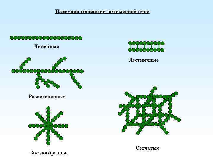 Изомерия топологии полимерной цепи Линейные Лестничные Разветвленные Звездообразные Сетчатые 