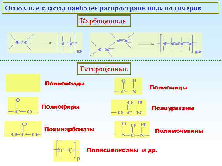 Основные классы наиболее распространенных полимеров Карбоцепные Гетероцепные Полиоксиды Полиамиды Полиэфиры Полиуретаны Поликарбонаты Полимочевины Полисилоксаны