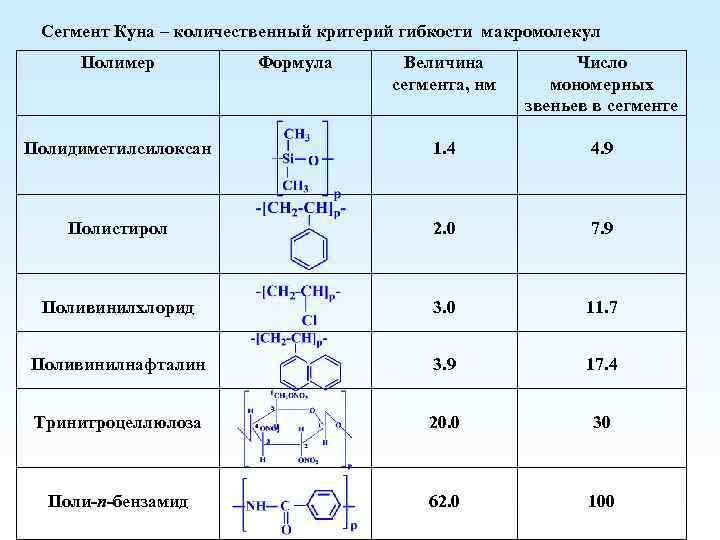 Формула полимера. Гибкоцепные полимеры примеры. Сегмент куна. Полимер формула. Формулы полимеров и их названия.